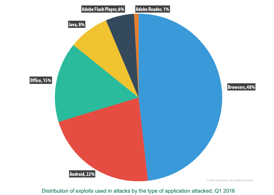 48-of-exploit-attacks-in-q1-2016-targeted-browsers